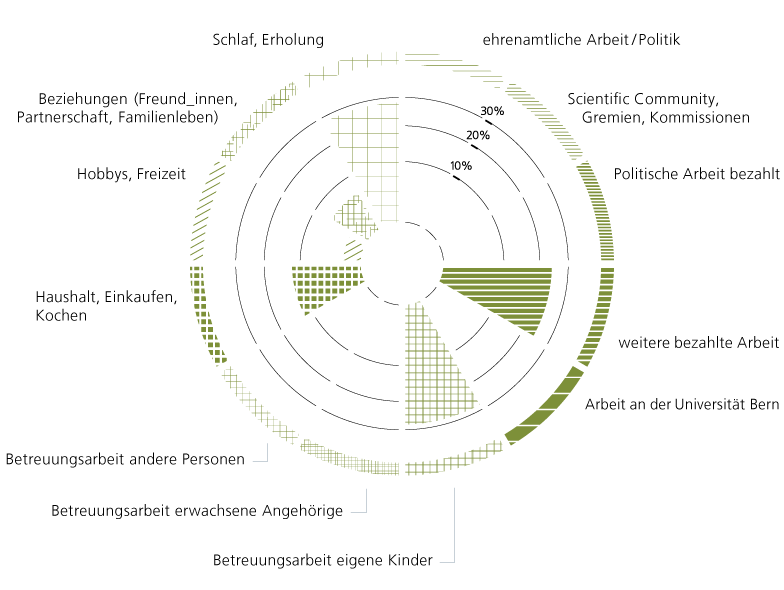 Zeitdiagramm von A. Hostettler, Universität Bern