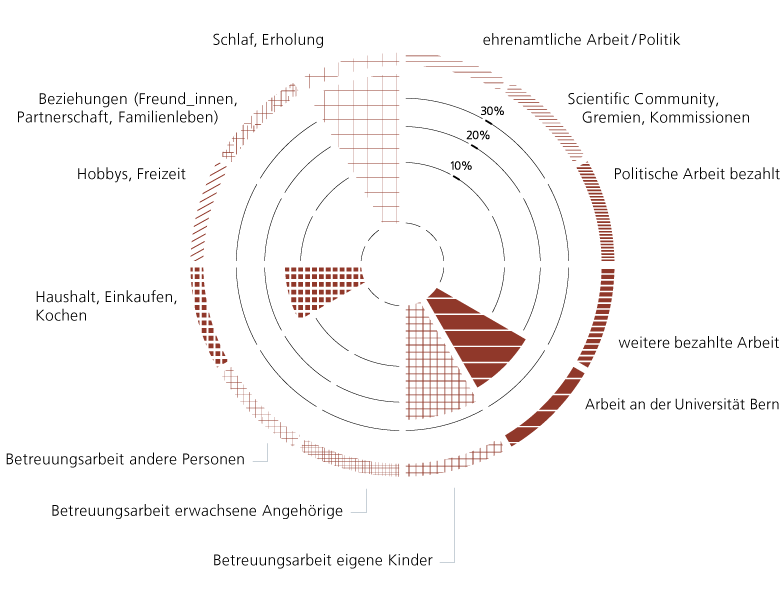 Zeitdiagramm von C. Klostermann, Universität Bern