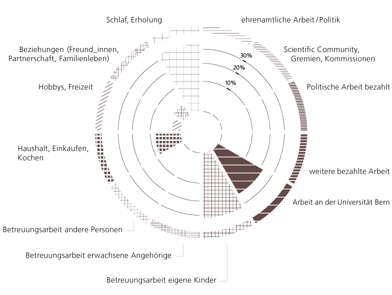 Zeitdiagramm von M. Cristodero, Universität Bern
