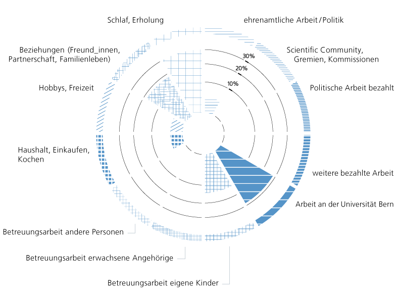 Zeitdiagramm von K. Heyden, Universität Bern