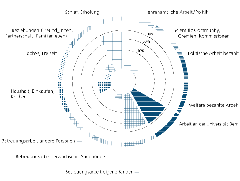 Zeitdiagramm von I. Pruin, Universität Bern