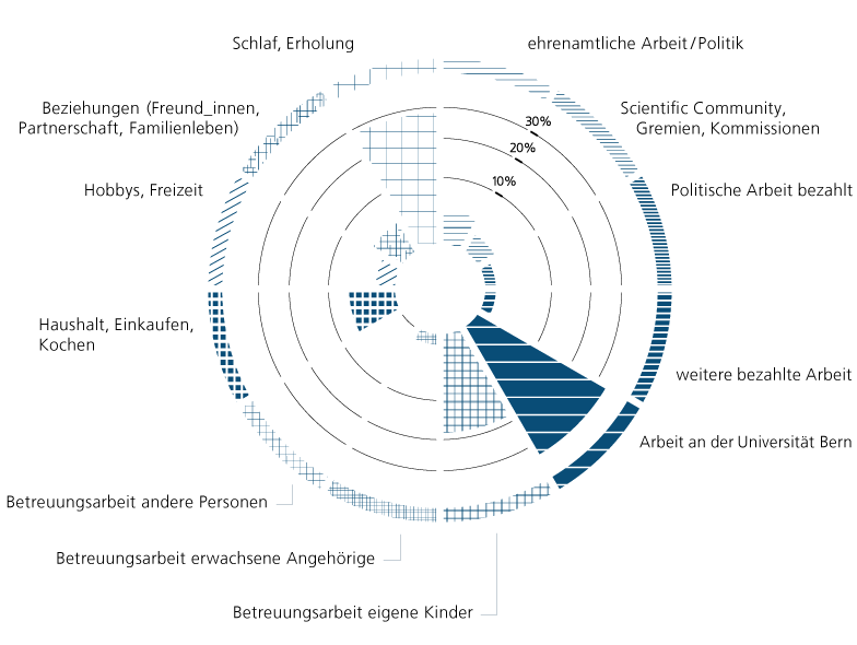 Zeitdiagramm von M. Mona, Universität Bern