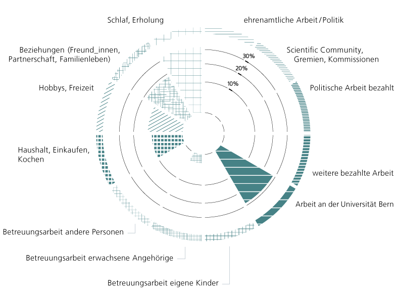 Zeitdiagramm von M. Gerfin, Universität Bern