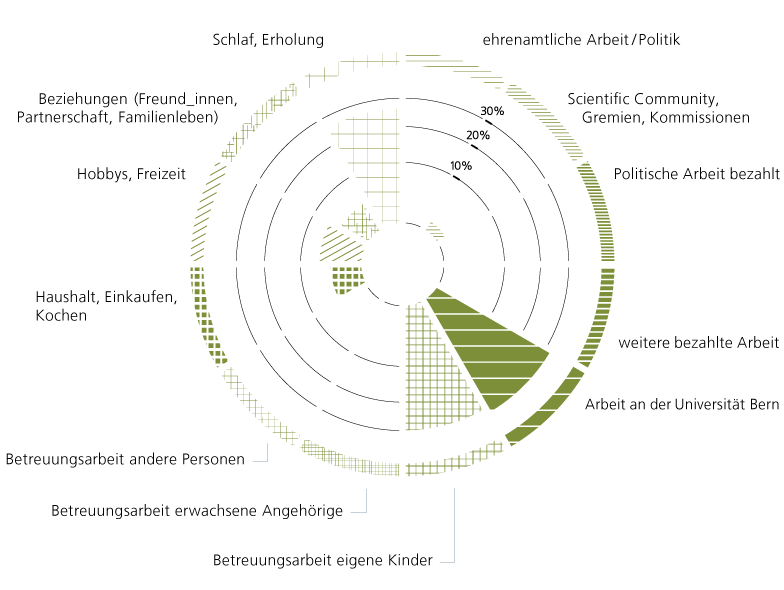 Zeitdiagramm von V. Banz Wüthrich, Universität Bern