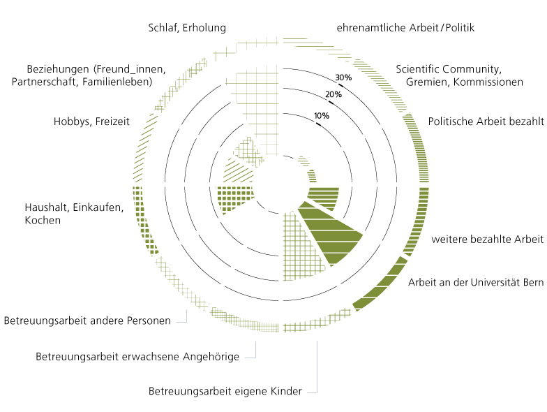 Zeitdiagramm von S. Streit, Universität Bern