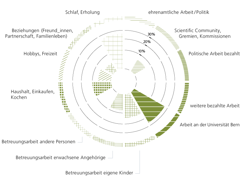 Zeitdiagramm von D. Keogh-Stroka, Universität Bern