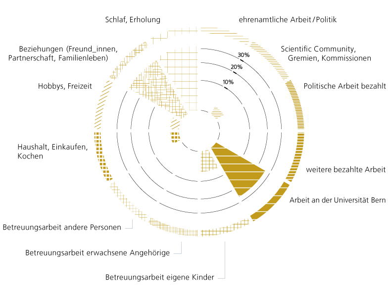 Zeitdiagramm von S. Dürr, Universität Bern