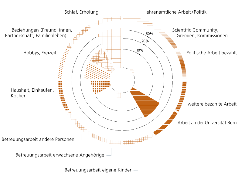 Zeitdiagramm von A. Lorke, Universität Bern