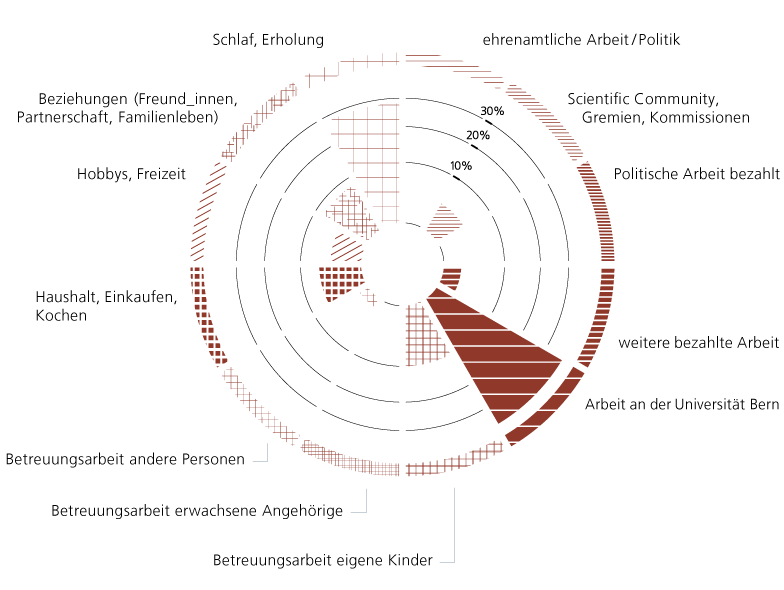 Zeitdiagramm von F. Mast, Universität Bern