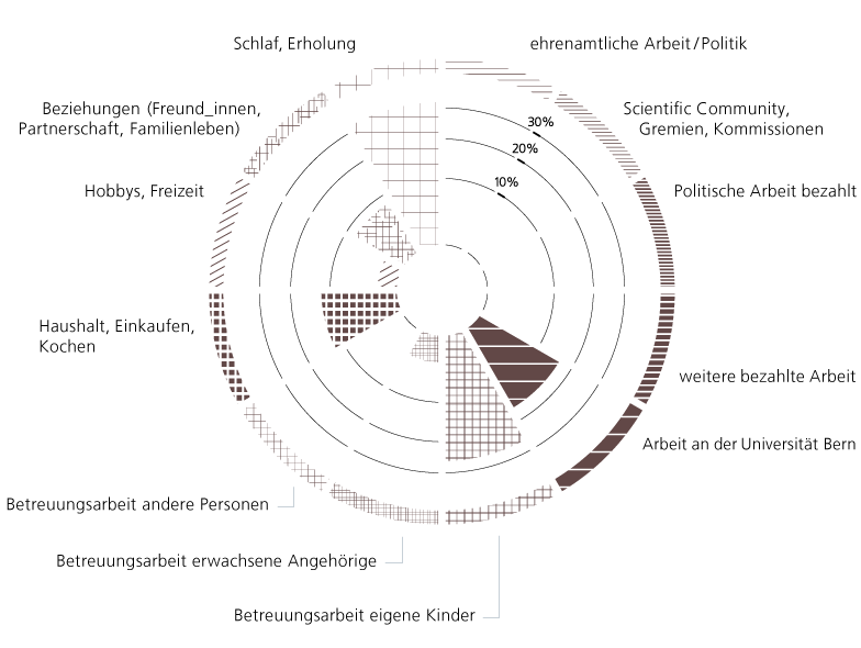 Zeitdiagramm von G. Schumann, Universität Bern