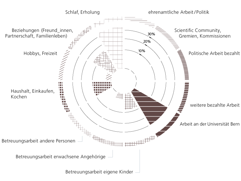 Zeitdiagramm von J. Hermann, Universität Bern