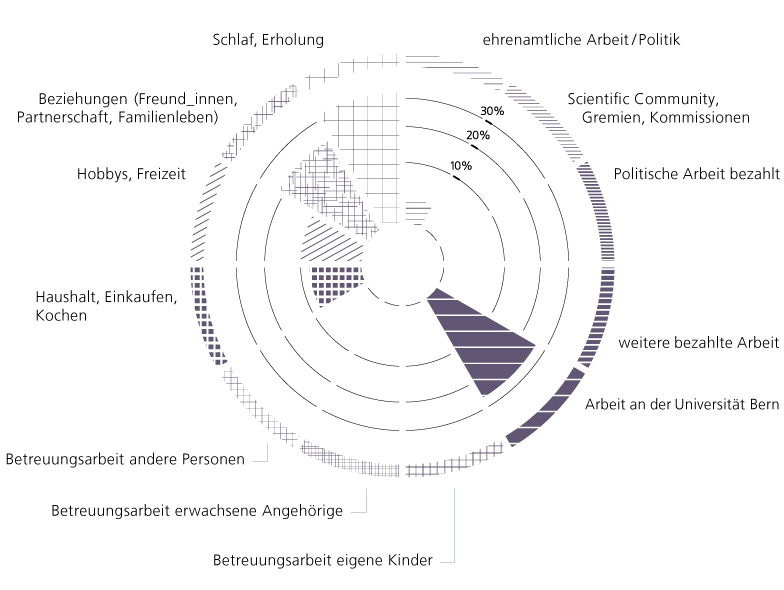 Zeitdiagramm von M. Tognola, Universität Bern